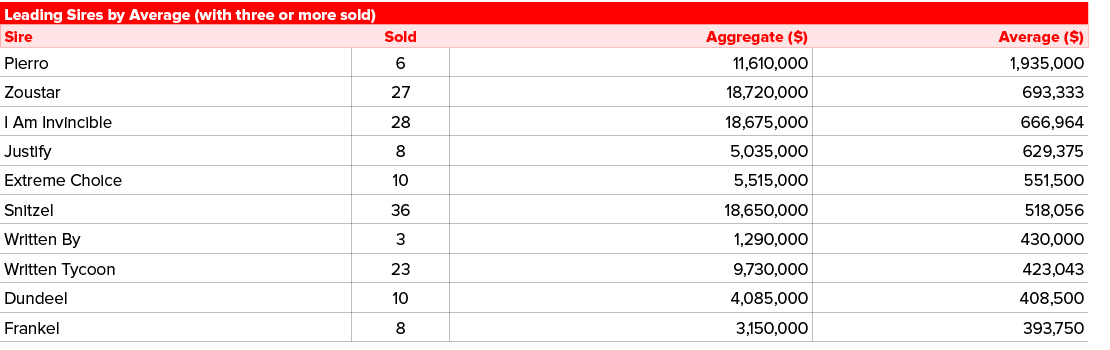 Leading Sires by Average (with three or more sold) ,Sire,Sold,Aggregate ($),Average ($),Pierro,6,11,610,000,1,935,000...