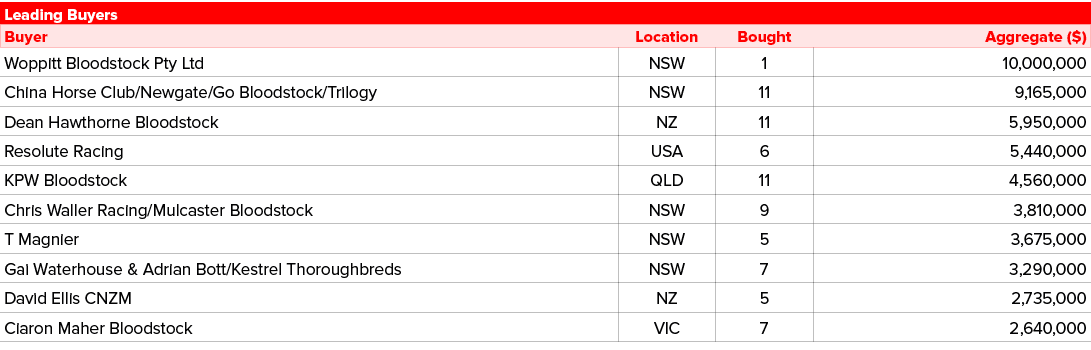Leading Buyers ,Buyer,Location,Bought,Aggregate ($),Woppitt Bloodstock Pty Ltd,NSW,1,10,000,000,China Horse Club/Newg...