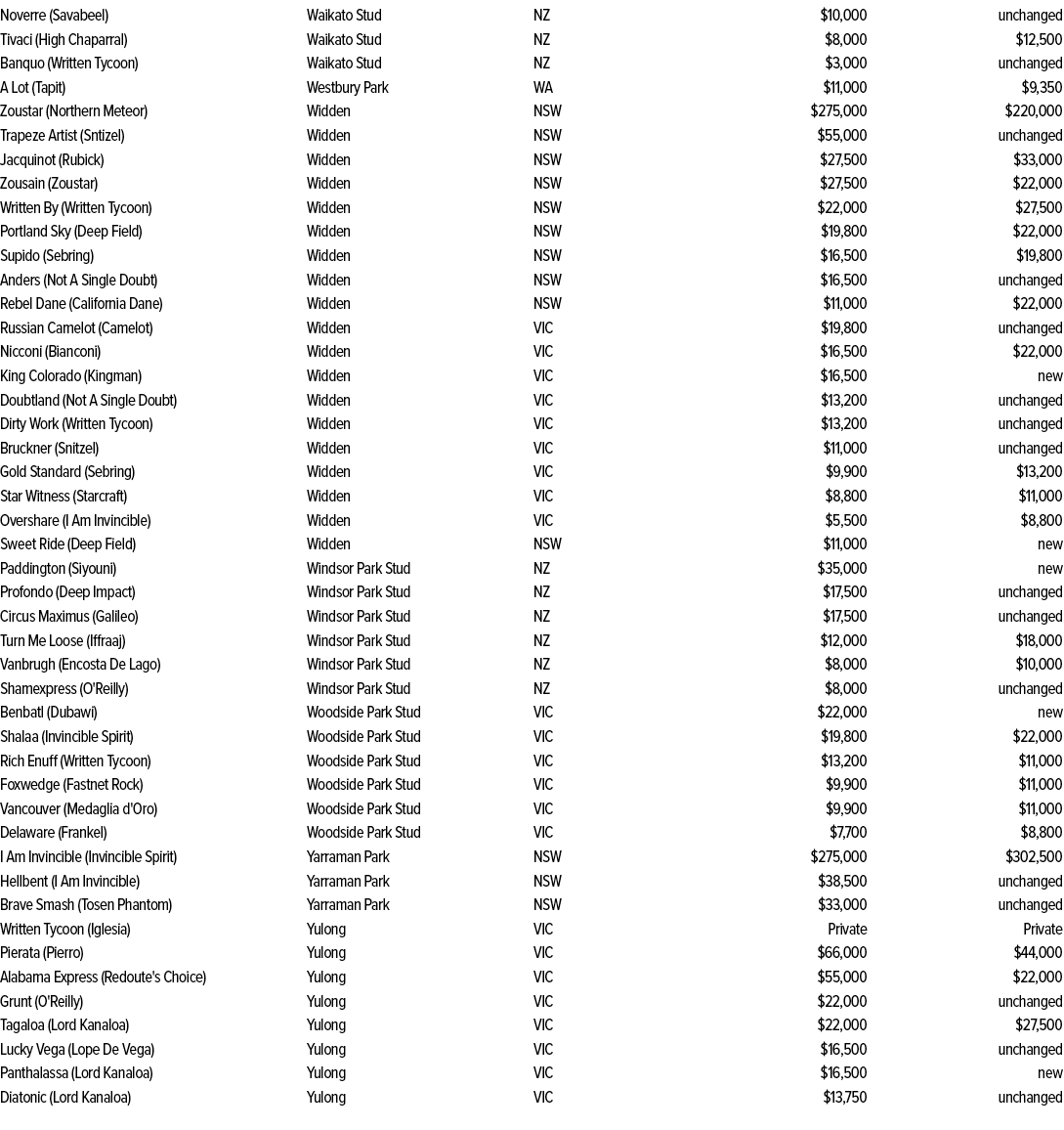Noverre (Savabeel),Waikato Stud,NZ,$10,000,unchanged,Tivaci (High Chaparral),Waikato Stud,NZ,$8,000,$12,500,Banquo (W...