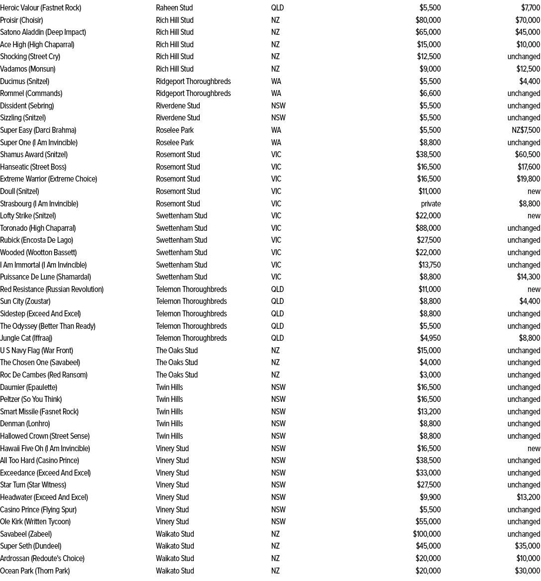 Heroic Valour (Fastnet Rock),Raheen Stud,QLD,$5,500,$7,700,Proisir (Choisir),Rich Hill Stud,NZ,$80,000,$70,000,Satono...