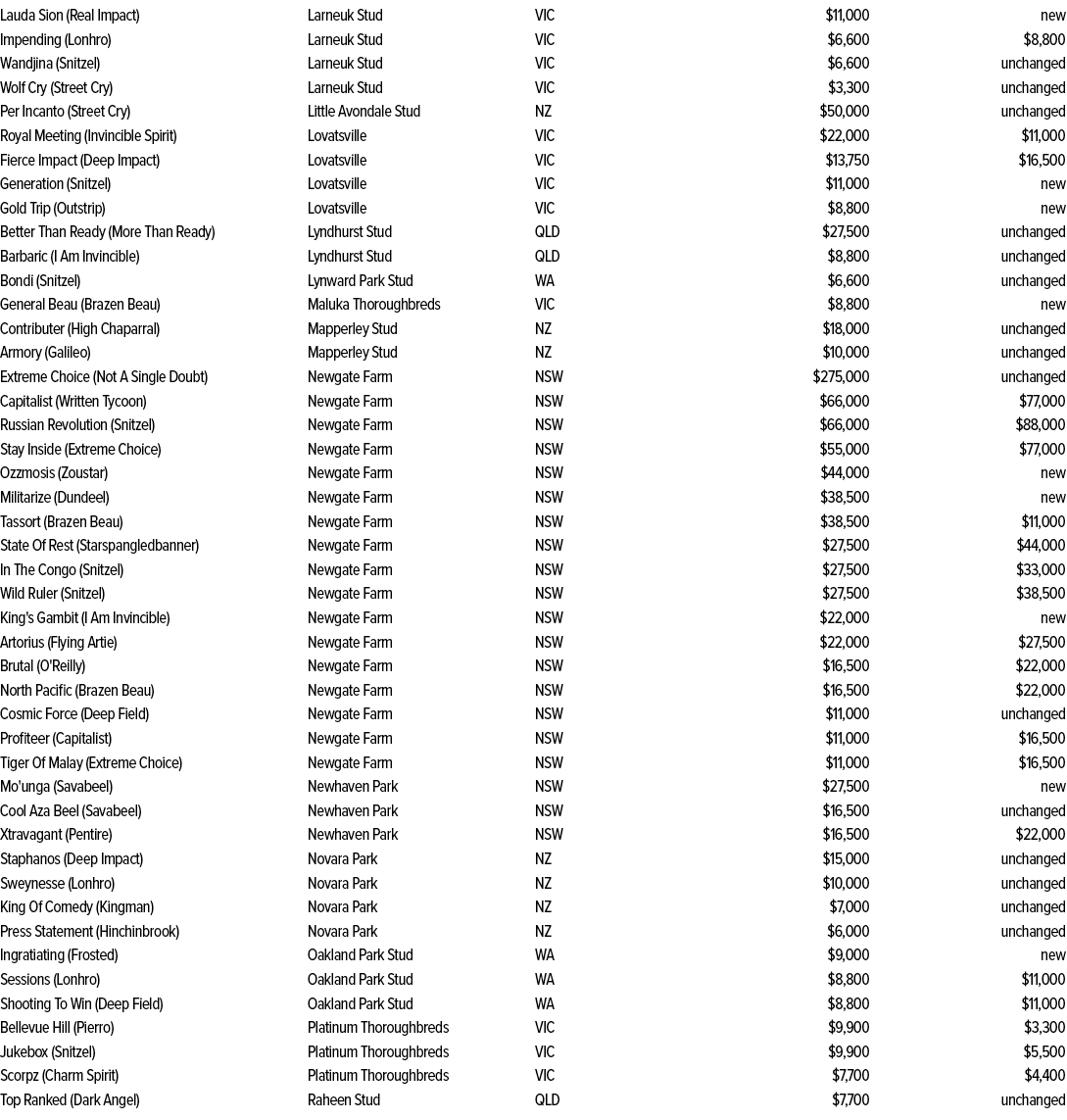 Lauda Sion (Real Impact),Larneuk Stud,VIC,$11,000,new,Impending (Lonhro),Larneuk Stud,VIC,$6,600,$8,800,Wandjina (Sni...