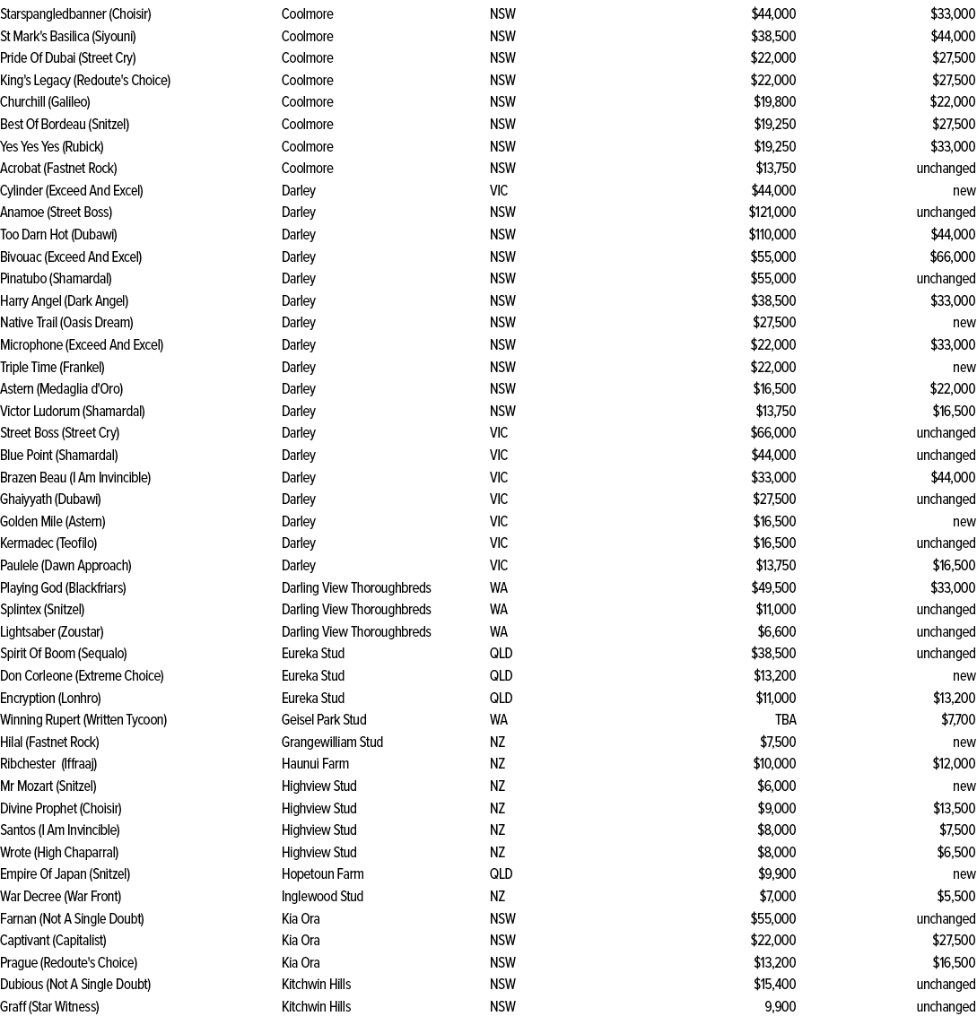 Starspangledbanner (Choisir),Coolmore,NSW,$44,000,$33,000,St Mark's Basilica (Siyouni),Coolmore,NSW,$38,500,$44,000,P...