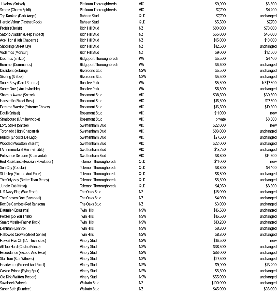 Jukebox (Snitzel),Platinum Thoroughbreds,VIC,$9,900,$5,500,Scorpz (Charm Spirit),Platinum Thoroughbreds,VIC,$7,700,$4...