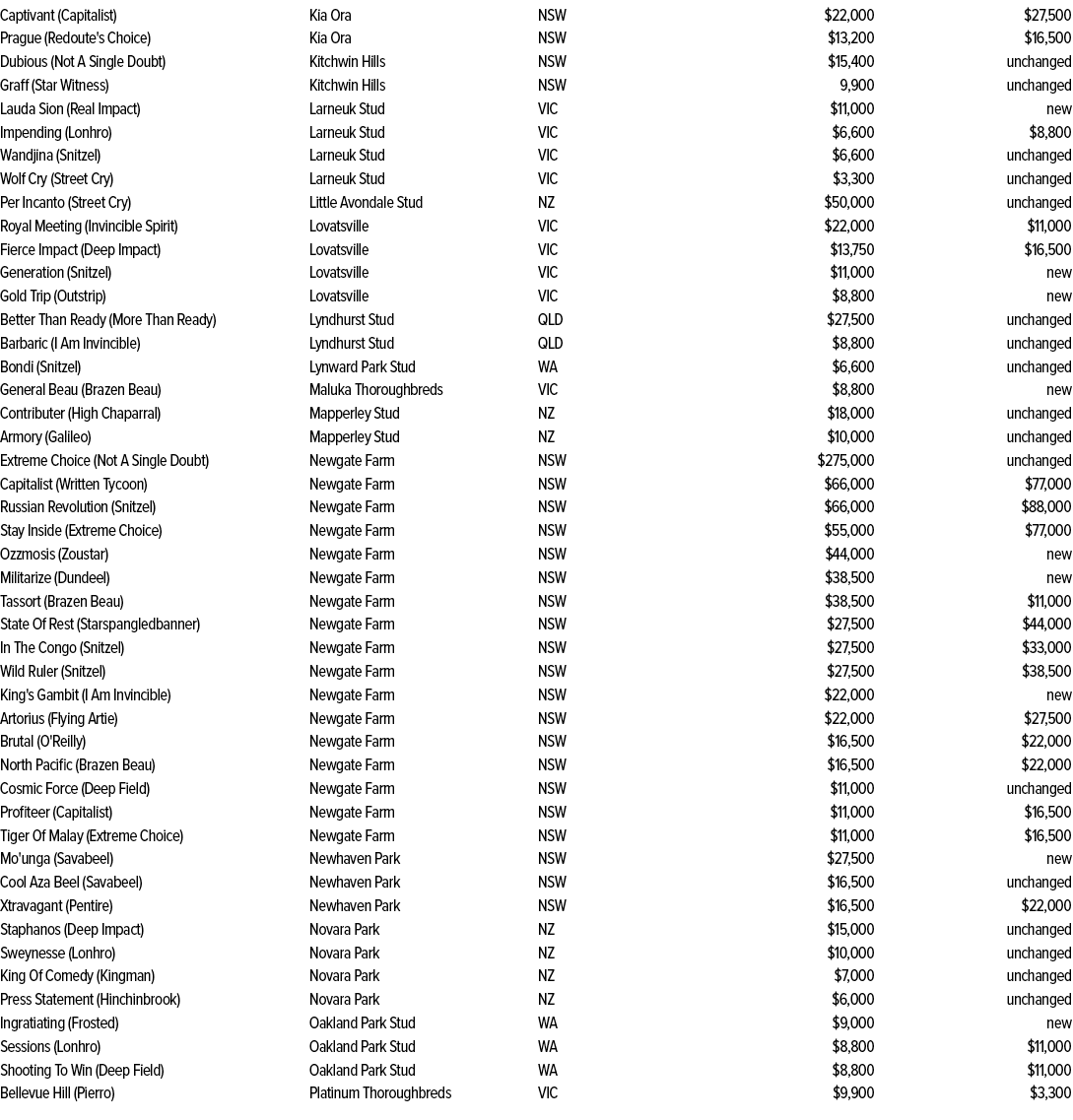 Captivant (Capitalist),Kia Ora,NSW,$22,000,$27,500,Prague (Redoute's Choice),Kia Ora,NSW,$13,200,$16,500,Dubious (Not...
