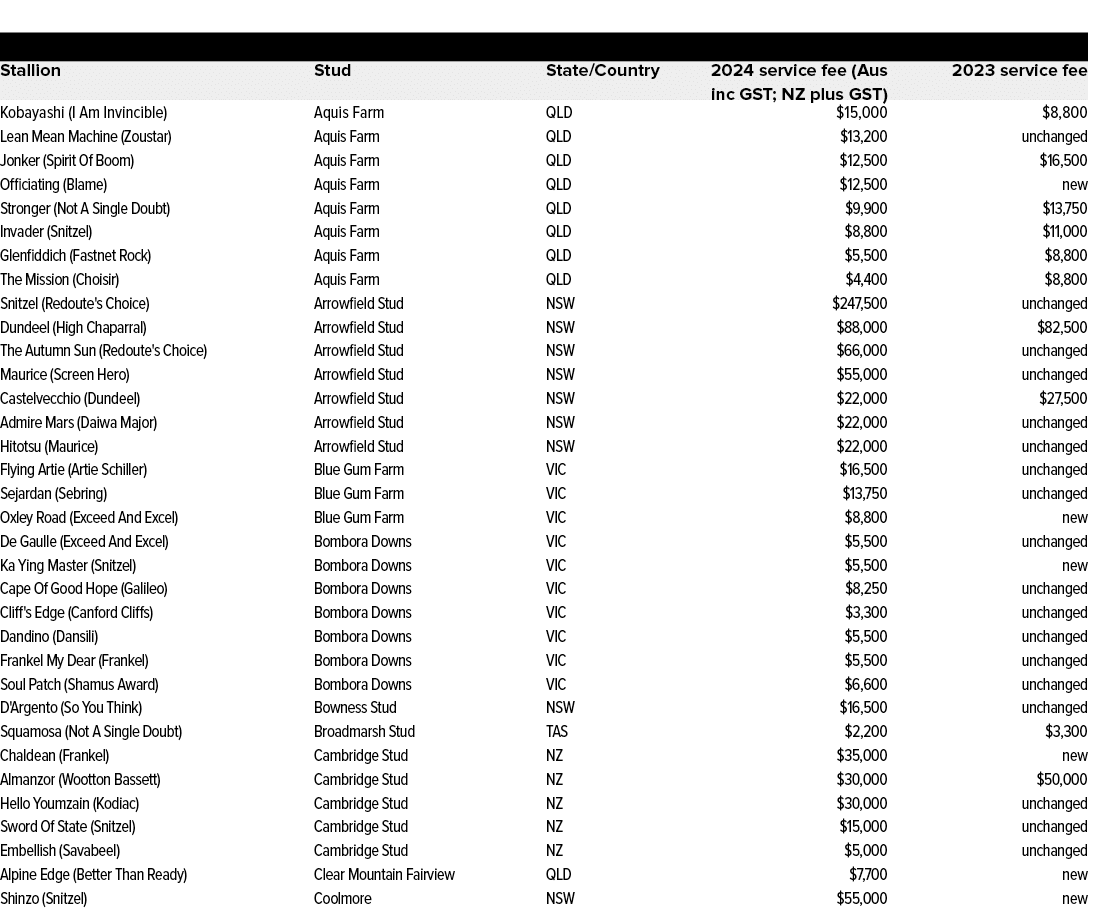 ,,,Stallion,Stud,State/Country,2024 service fee (Aus inc GST; NZ plus GST),2023 service fee,Kobayashi (I Am Invincibl...
