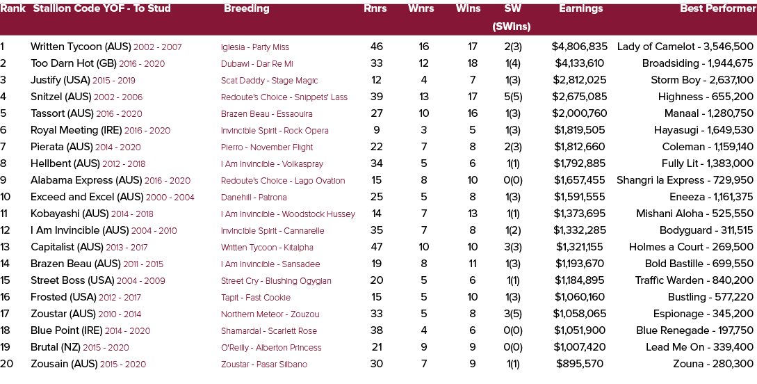 Rank Stallion Code YOF To Stud Breeding Rnrs Wnrs Wins SW Earnings Best Performer (SWins) 1 Written Tycoon (AUS) 2002...