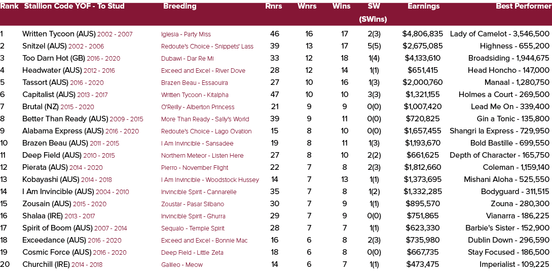 Rank Stallion Code YOF To Stud Breeding Rnrs Wnrs Wins SW Earnings Best Performer (SWins) 1 Written Tycoon (AUS) 2002...