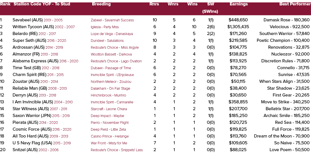 Rank Stallion Code YOF To Stud Breeding Rnrs Wnrs Wins SW Earnings Best Performer (SWins) 1 Savabeel (AUS) 2001 2005 ...