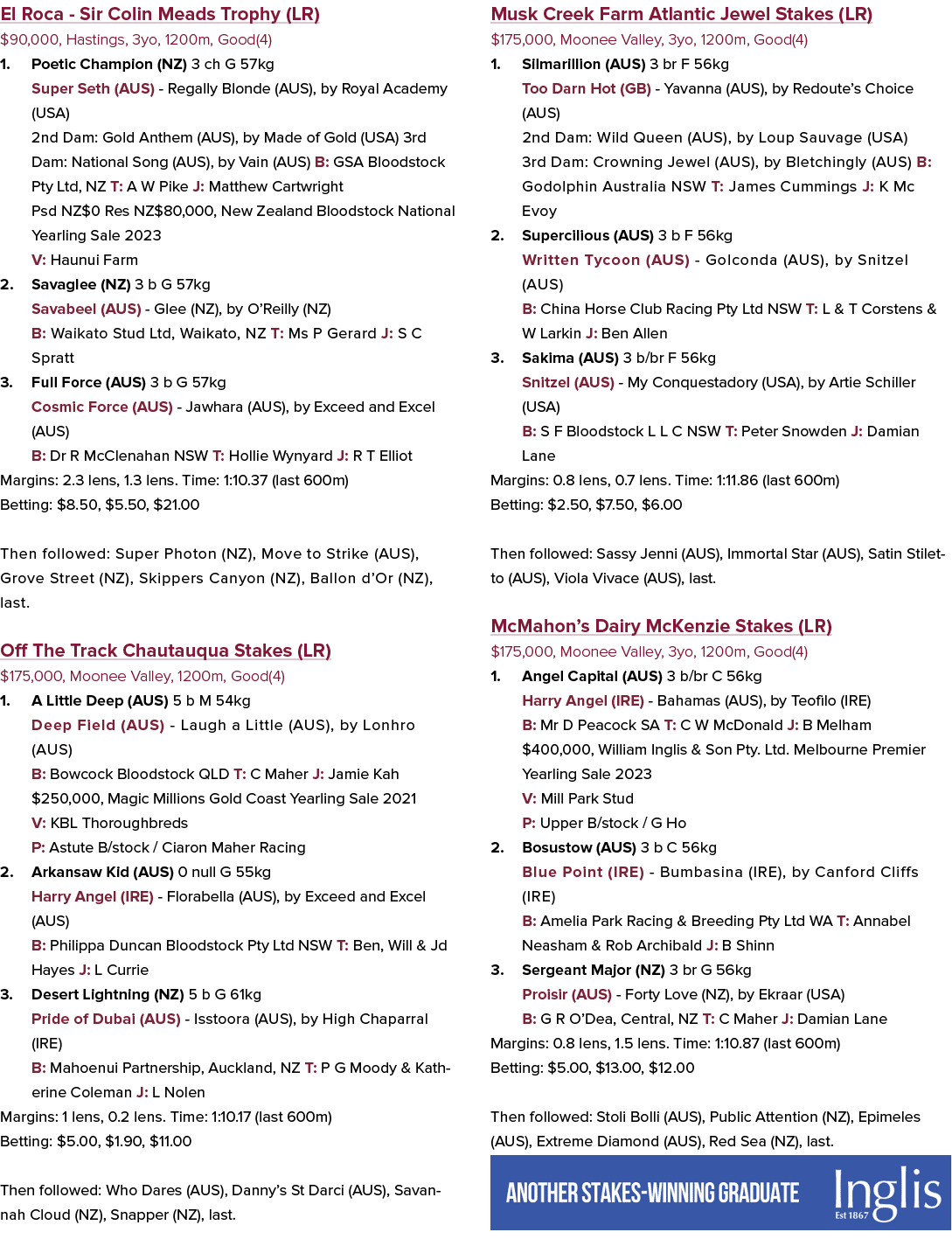 El Roca Sir Colin Meads Trophy (LR) $90,000, Hastings, 3yo, 1200m, Good(4) 1. Poetic Champion (NZ) 3 ch G 57kg Super ...