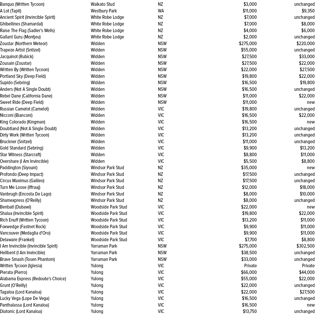 Banquo (Written Tycoon),Waikato Stud,NZ,$3,000,unchanged,A Lot (Tapit),Westbury Park,WA,$11,000,$9,350,Ancient Spirit...