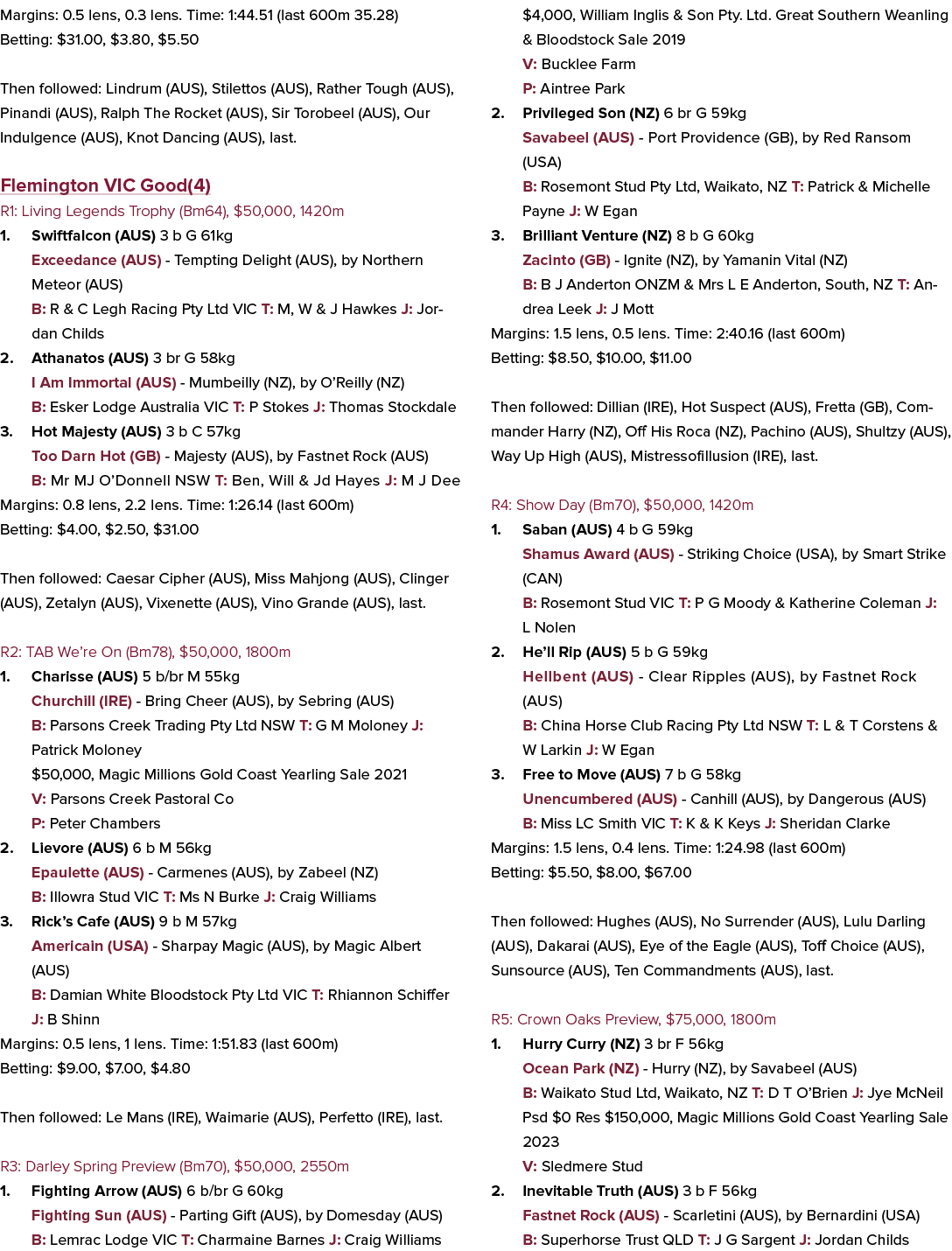 Margins: 0.5 lens, 0.3 lens. Time: 1:44.51 (last 600m 35.28) Betting: $31.00, $3.80, $5.50 Then followed: Lindrum (AU...