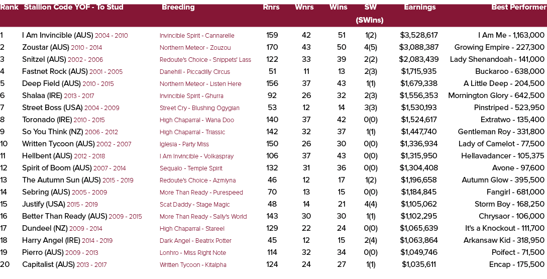 Rank Stallion Code YOF To Stud Breeding Rnrs Wnrs Wins SW Earnings Best Performer (SWins) 1 I Am Invincible (AUS) 200...