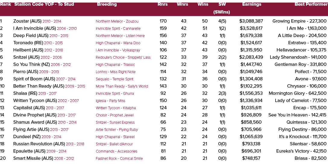 Rank Stallion Code YOF To Stud Breeding Rnrs Wnrs Wins SW Earnings Best Performer (SWins) 1 Zoustar (AUS) 2010 2014 N...