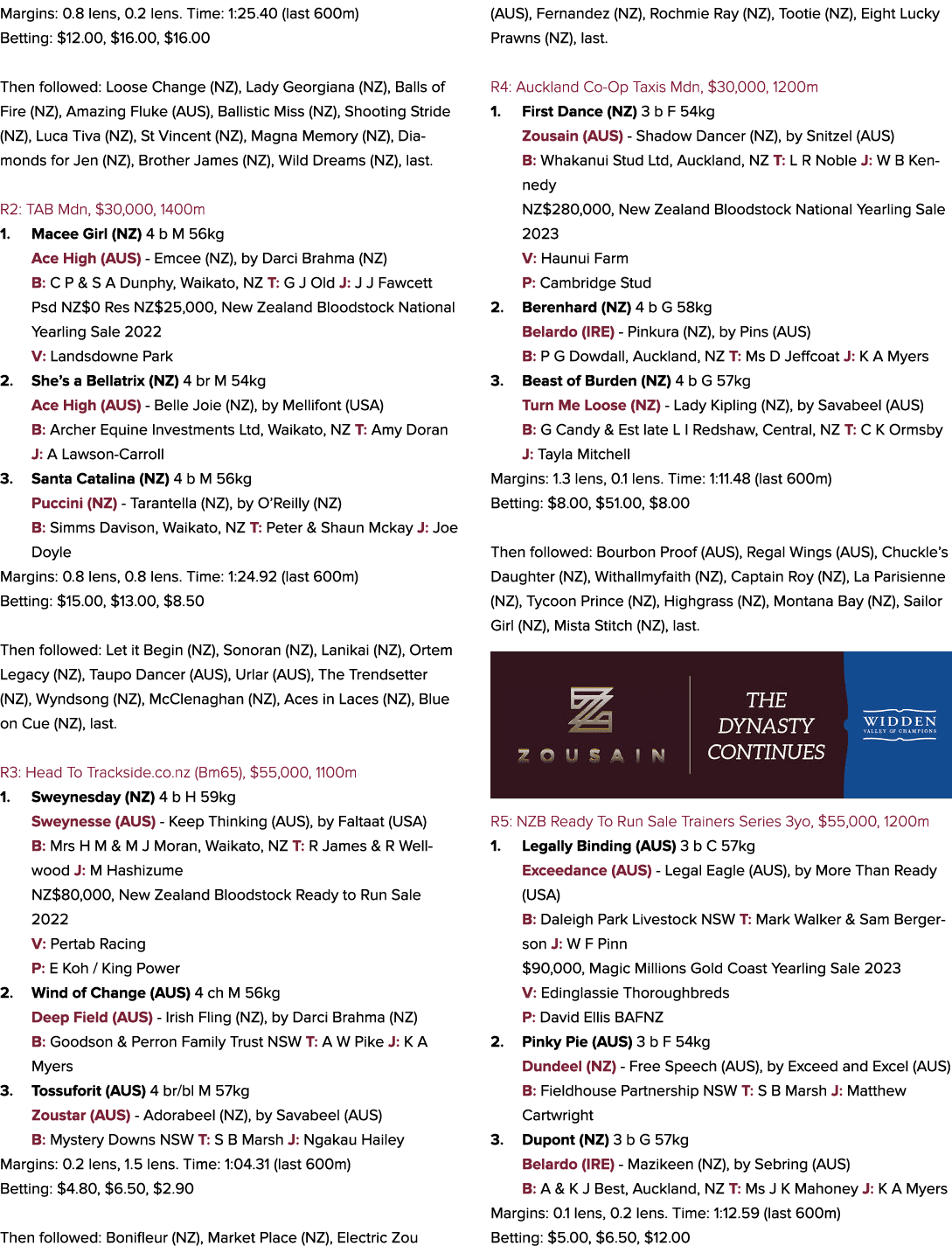 Margins: 0.8 lens, 0.2 lens. Time: 1:25.40 (last 600m) Betting: $12.00, $16.00, $16.00 Then followed: Loose Change (N...