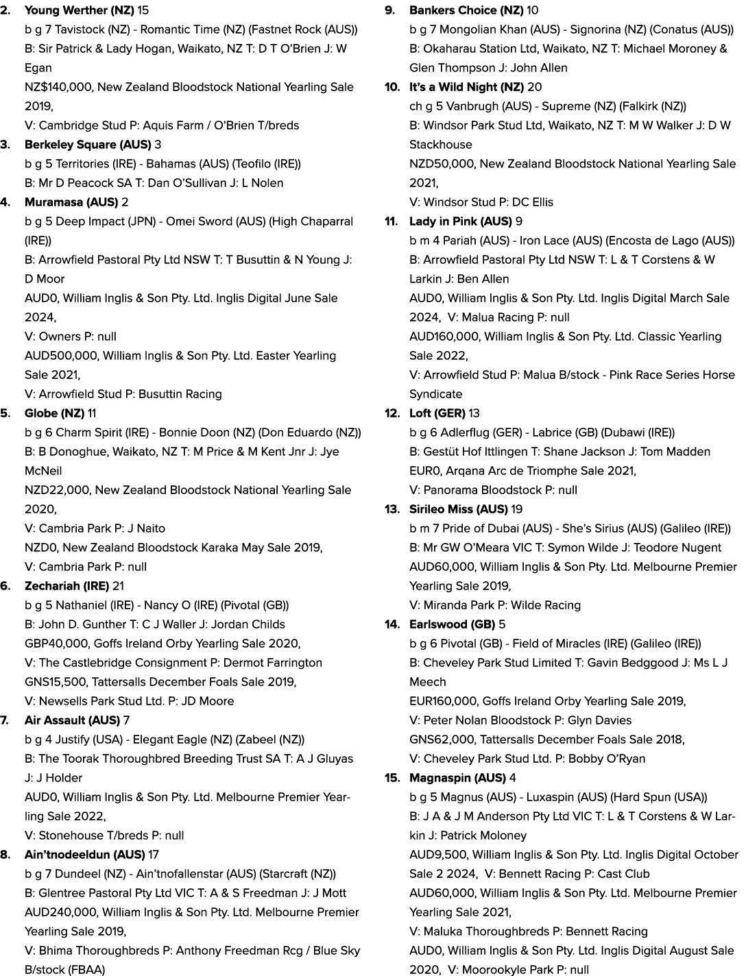 2. Young Werther (NZ) 15 b g 7 Tavistock (NZ) Romantic Time (NZ) (Fastnet Rock (AUS)) B: Sir Patrick & Lady Hogan, Wa...