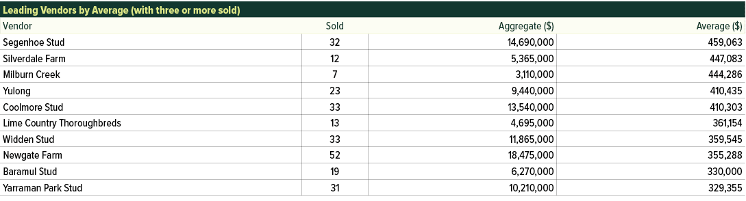 Leading Vendors by Average (with three or more sold) ,Vendor,Sold,Aggregate ($),Average ($),Segenhoe Stud,32,14,690,0...