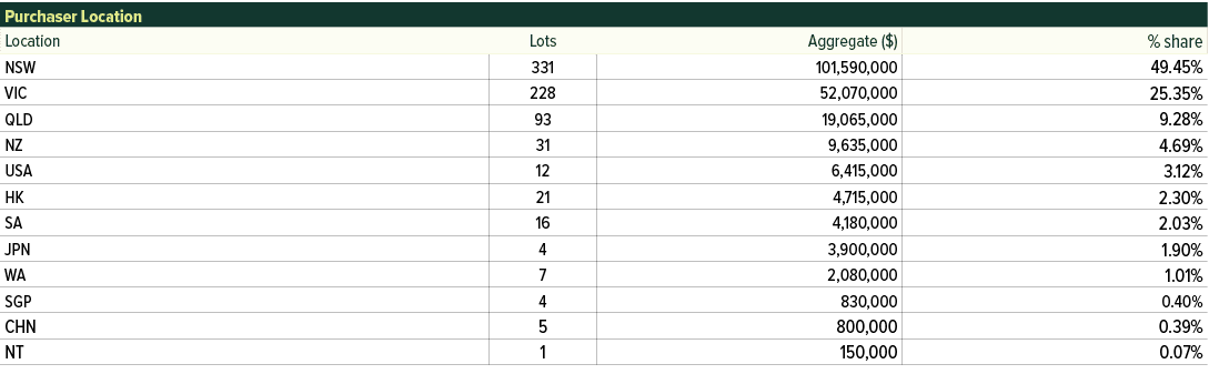 Purchaser Location,,Location,Lots,Aggregate ($),% share,NSW,331,101,590,000,49.45%,VIC,228,52,070,000,25.35%,QLD,93,1...