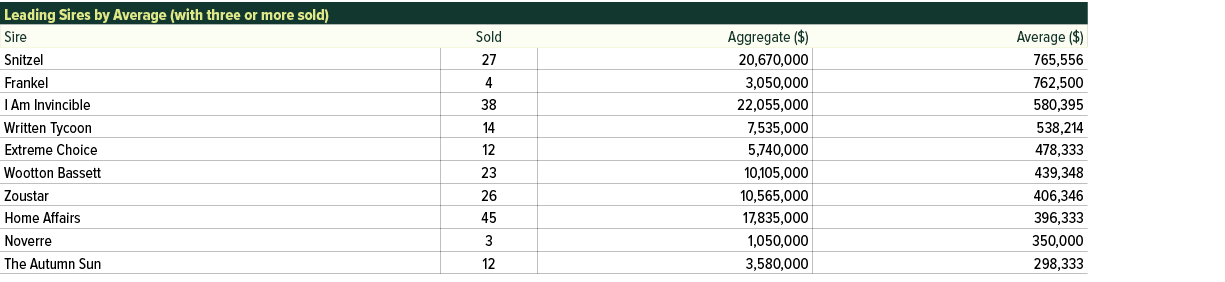 Leading Sires by Average (with three or more sold),Sire,Sold,Aggregate ($),Average ($),Snitzel ,27,20,670,000,765,556...