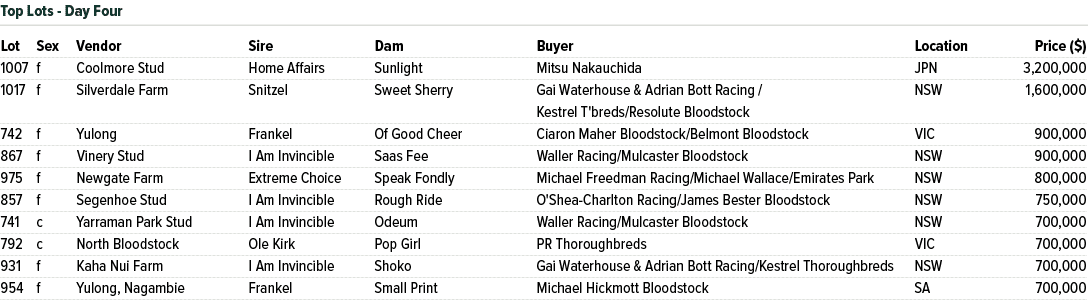 Lot Sex Vendor Sire Dam Buyer Location Price ($) 1007 f Coolmore Stud Home Affairs Sunlight Mitsu Nakauchida JPN 3,20...