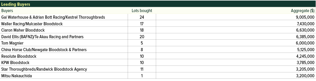Leading Buyers ,Buyers,Lots bought,Aggregate ($),Gai Waterhouse & Adrian Bott Racing/Kestrel Thoroughbreds,24,9,005,0...