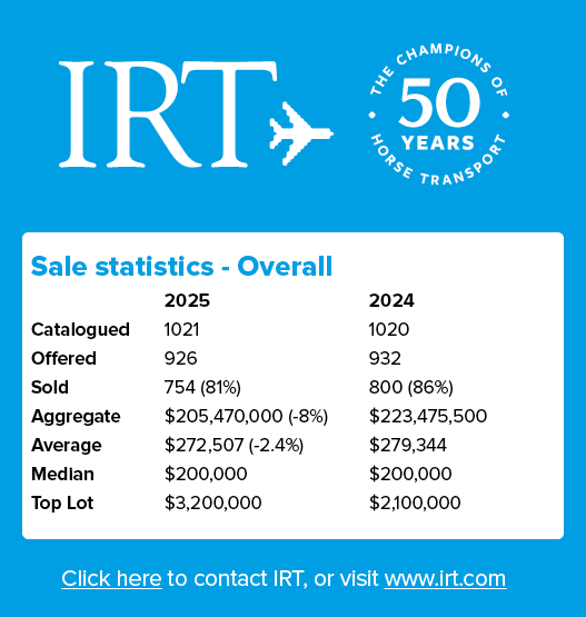 Sale statistics Overall , 2025 2024 Catalogued 1021 1020 Offered 926 932 Sold 754 (81%) 800 (86%) Aggregate $205,470,...