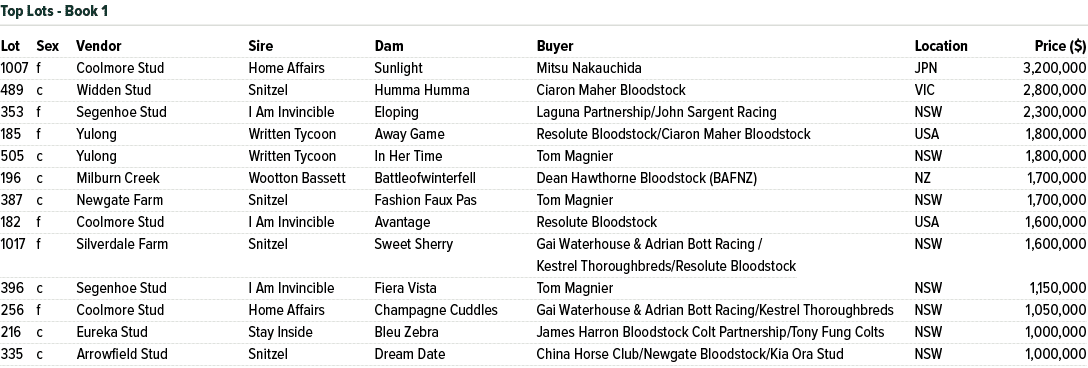 Lot Sex Vendor Sire Dam Buyer Location Price ($) 1007 f Coolmore Stud Home Affairs Sunlight Mitsu Nakauchida JPN 3,20...