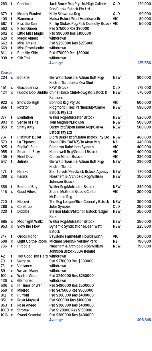 283,f,Conducir ,Jack Bruce Rcg Pty Ltd/High Calibre Rcg/Clarke Bstock Pty Ltd ,QLD,120,000,679,f,Money Wanted ,Kelly ...