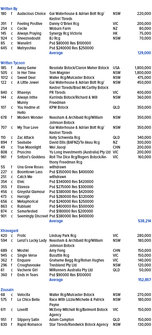 ,,,,,,Written By ,180,f,Audacious Choice ,Gai Waterhouse & Adrian Bott Rcg/Kestrel Tbreds,NSW,220,000,391,f,Feeling P...