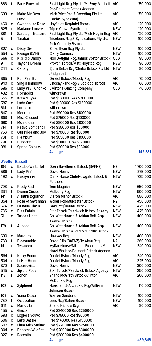 383,f,Face Forward ,First Light Rcg Pty Ltd/McEvoy Mitchell Rcg/Belmont Bstock Agency ,VIC,150,000,633,c,Make My Own ...