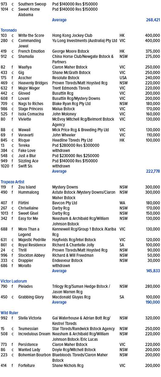 973,c,Southern Swoop ,Psd $140000 Res $150000,,,1014,c,Sweet Home Alabama ,Psd $140000 Res $150000,,,,,,Average,,268,...