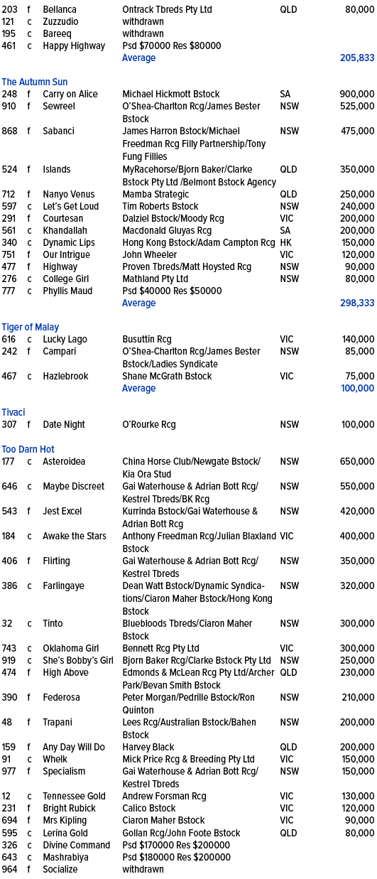 203,f,Bellanca ,Ontrack Tbreds Pty Ltd,QLD,80,000,121,c,Zuzzudio ,withdrawn,,,195,c,Bareeq ,withdrawn,,,461,c,Happy H...