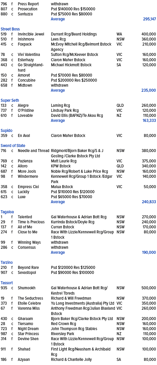 796,f,Press Report ,withdrawn,,,807,c,Prosecution ,Psd $140000 Res $150000,,,880,c,Santuzza ,Psd $75000 Res $80000,,,...
