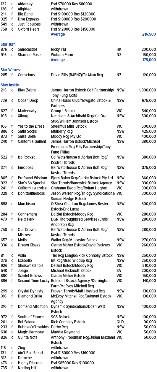 132,c,Alderney ,Psd $70000 Res $80000,,,136,f,Alighted ,withdrawn,,,211,f,Big Band ,Psd $100000 Res $120000,,,325,f,D...