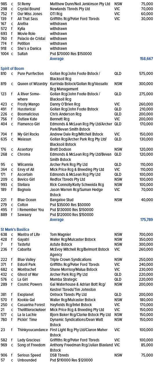 985,c,St Remy ,Matthew Dunn/Neil Jenkinson Pty Ltd ,NSW,75,000,298,c,Crystal Bound ,Newlands Tbreds Pty Ltd,VIC,70,00...