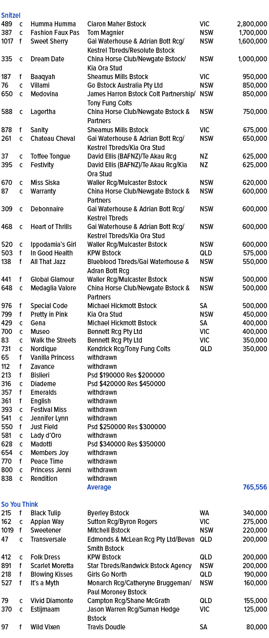 ,,,,,,Snitzel ,489,c,Humma Humma ,Ciaron Maher Bstock,VIC,2,800,000,387,c,Fashion Faux Pas ,Tom Magnier,NSW,1,700,000...