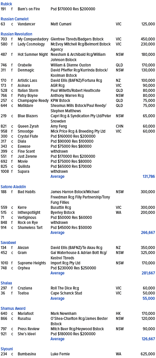 Rubick ,191,f,Bam’s on Fire ,Psd $170000 Res $200000,,,,,,,,,Russian Camelot ,63,c,Vandancer ,Matt Cumani,VIC,125,000...