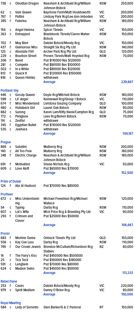 738,c,Obsidian Dragon ,Neasham & Archibald Rcg/William Johnson Bstock ,NSW,250,000,62,c,Vain Queen ,Baystone Farm/Mat...