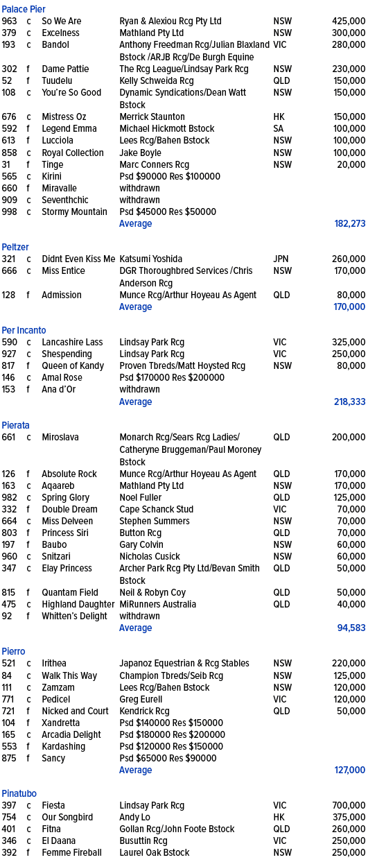 Palace Pier ,963,c,So We Are ,Ryan & Alexiou Rcg Pty Ltd,NSW,425,000,379,c,Excelness ,Mathland Pty Ltd,NSW,300,000,19...