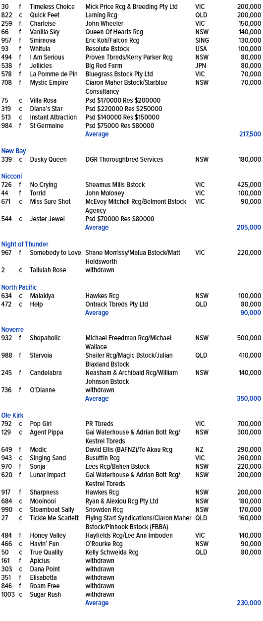 30,f,Timeless Choice ,Mick Price Rcg & Breeding Pty Ltd,VIC,200,000,822,c,Quick Feet ,Laming Rcg,QLD,200,000,259,f,Ch...