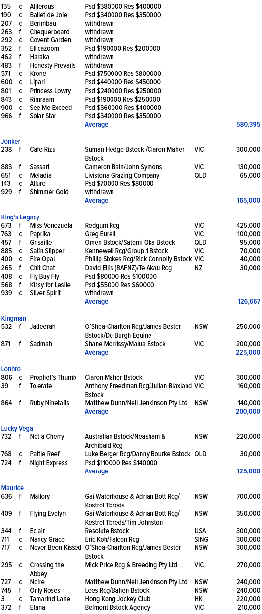 135,c,Aliferous ,Psd $380000 Res $400000,,,190,c,Ballet de Joie ,Psd $340000 Res $350000,,,207,c,Berimbau ,withdrawn,...