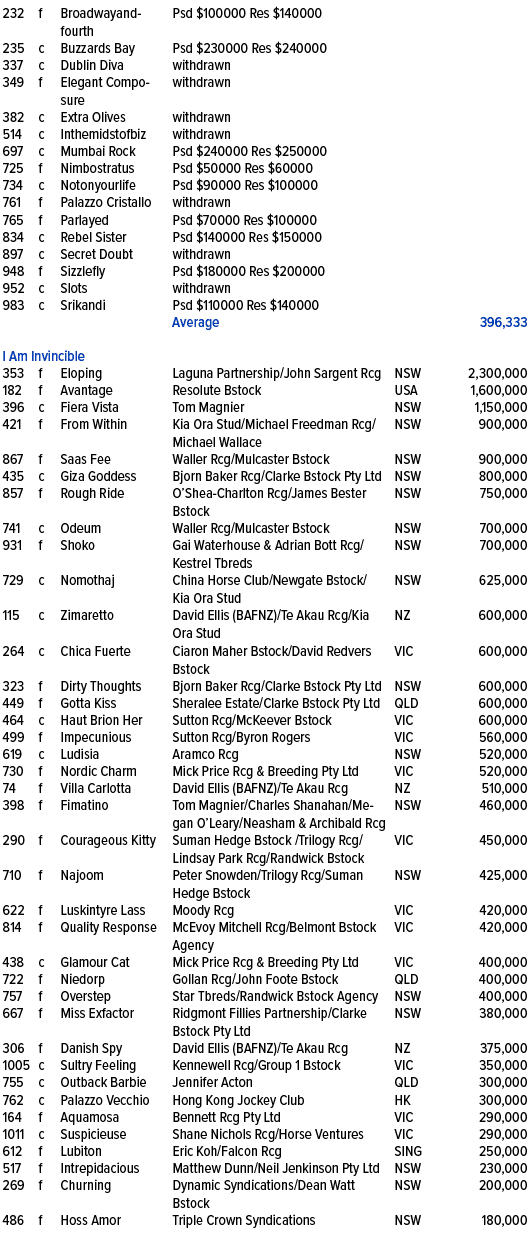 232,f,Broadwayandfourth ,Psd $100000 Res $140000,,,235,c,Buzzards Bay ,Psd $230000 Res $240000,,,337,c,Dublin Diva ,w...