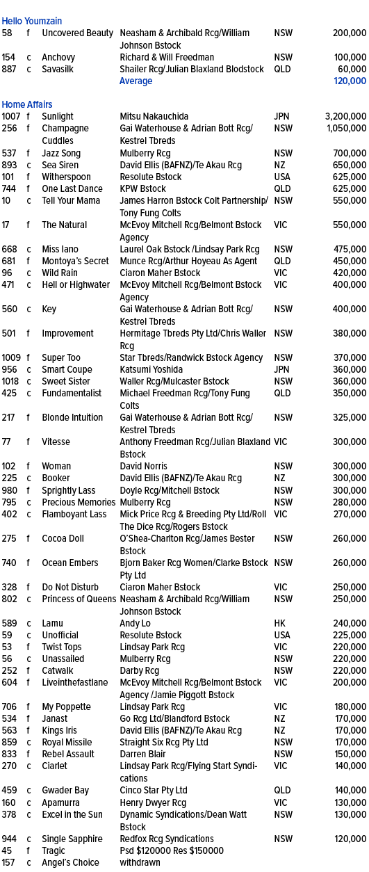 ,,,,,,Hello Youmzain ,58,f,Uncovered Beauty ,Neasham & Archibald Rcg/William Johnson Bstock ,NSW,200,000,154,c,Anchov...