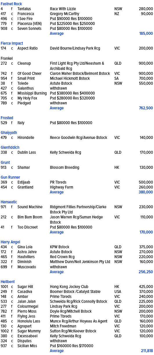 Fastnet Rock ,4,f,Tantalus ,Race With Lizzie,NSW,280,000,417,c,Francesca ,Gregory McCarthy,NZ,90,000,496,c,I See Fire...