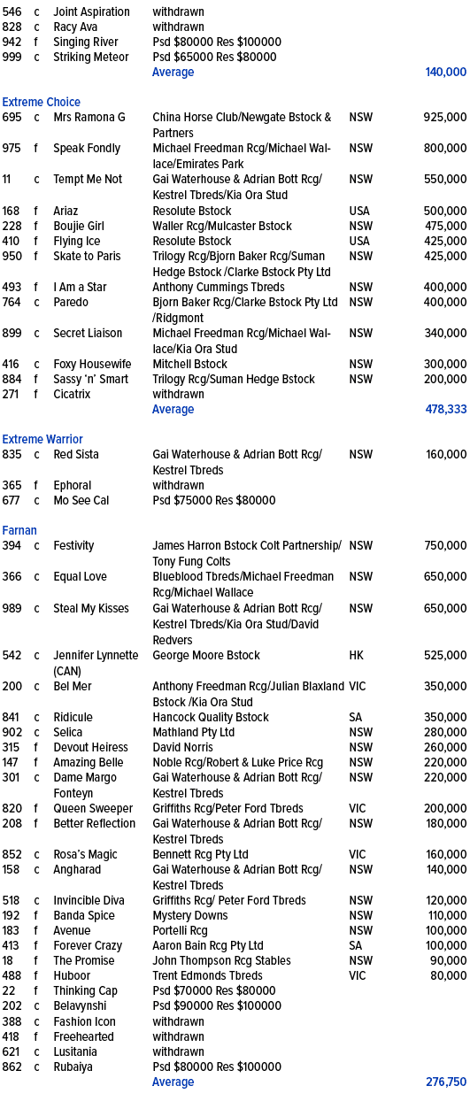 546,c,Joint Aspiration ,withdrawn,,,828,c,Racy Ava ,withdrawn,,,942,f,Singing River ,Psd $80000 Res $100000,,,999,c,S...