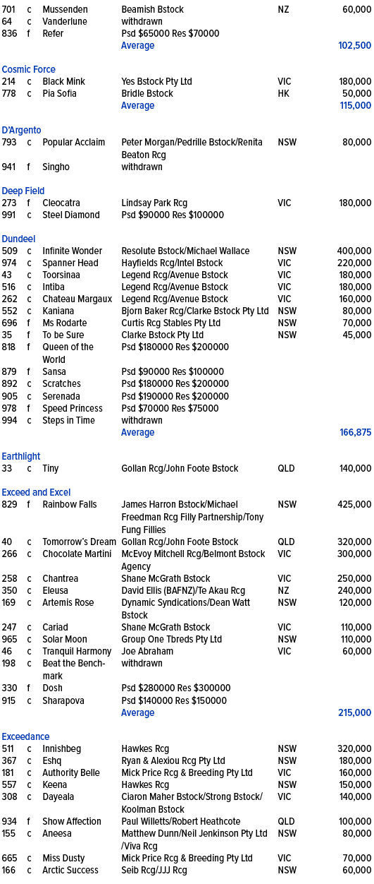 701,c,Mussenden ,Beamish Bstock,NZ,60,000,64,c,Vanderlune ,withdrawn,,,836,f,Refer ,Psd $65000 Res $70000,,,,,,Averag...