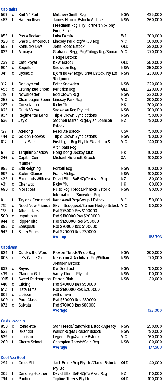 ,,,,,,Capitalist ,569,c,Knit ‘n’ Purl ,Matthew Smith Rcg,NSW,425,000,463,f,Harlem River ,James Harron Bstock/Michael ...