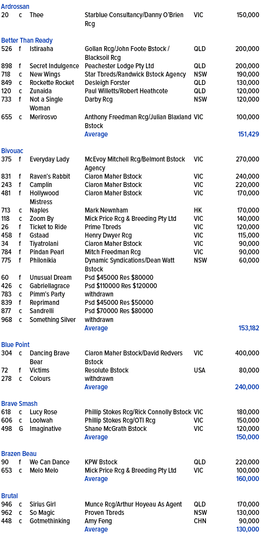 Ardrossan ,20,c,Thee ,Starblue Consultancy/Danny O’Brien Rcg,VIC,150,000,,,,,,,Better Than Ready ,526,f,Istiraaha ,Go...