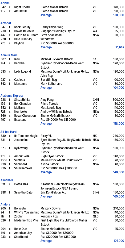 Aclaim ,842,c,Right Chord ,Ciaron Maher Bstock,VIC,170,000,152,c,Amuletum ,Ciaron Maher Bstock,VIC,90,000,,,,Average,...