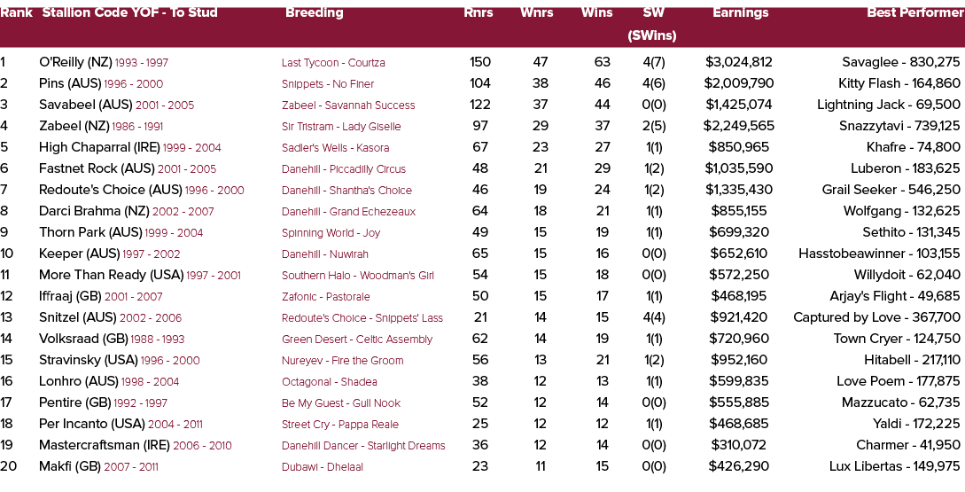 Rank Stallion Code YOF To Stud Breeding Rnrs Wnrs Wins SW Earnings Best Performer (SWins) 1 O'Reilly (NZ) 1993 1997 L...