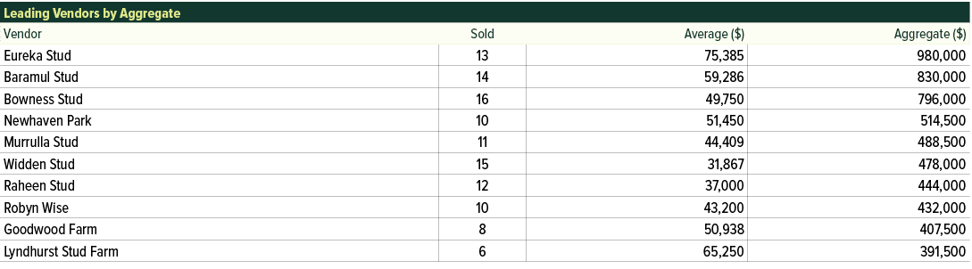 Leading Vendors by Aggregate,Vendor,Sold,Average ($),Aggregate ($),Eureka Stud,13,75,385,980,000,Baramul Stud,14,59,2...